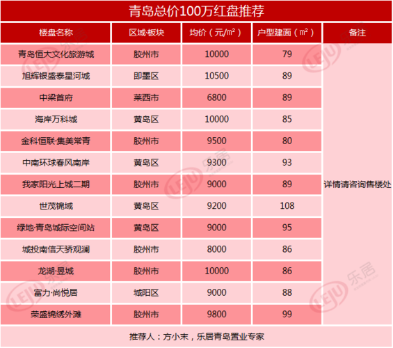 青岛售楼处收入（青岛售楼处收入怎么样）-图3