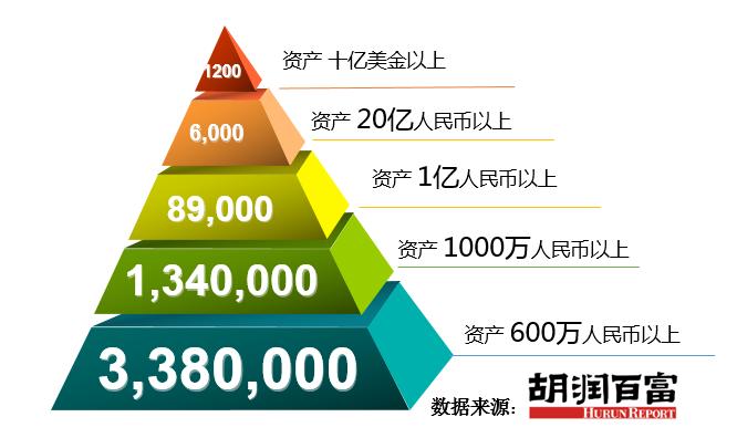 中国收入结构图（中国收入结构图金字塔）-图2