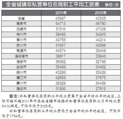 南京职工平均收入（2021年南京职工平均工资）-图1