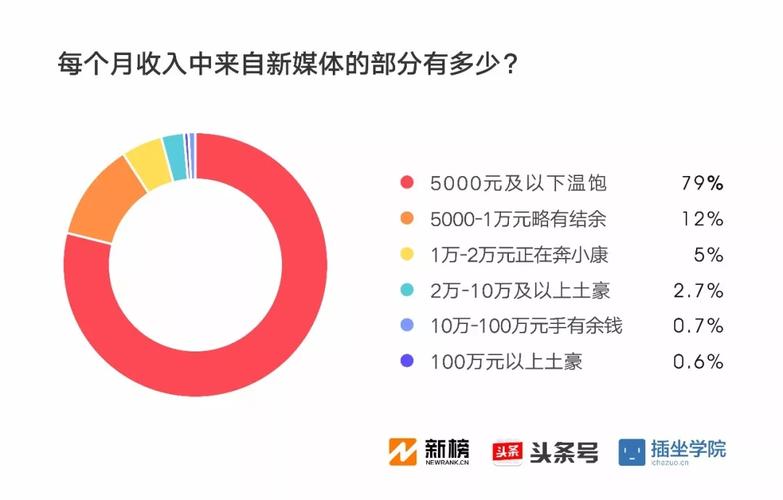 媒体人员收入低（媒体人累吗）-图2