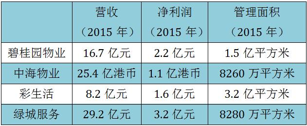 保洁公司收入（保洁公司营收）-图3