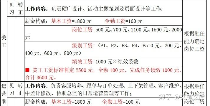 服务运营总监收入（运营总监 工资）-图2