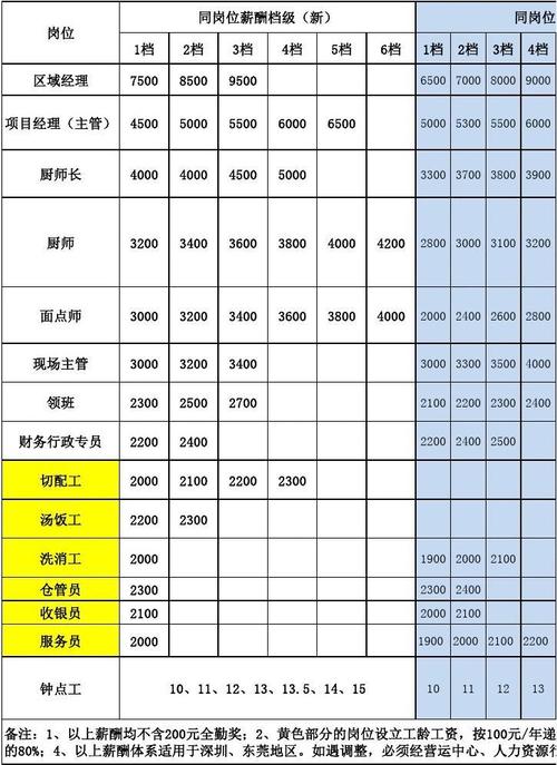 南宁餐饮行政的收入（餐饮行业工资占收入比多少合适）-图2