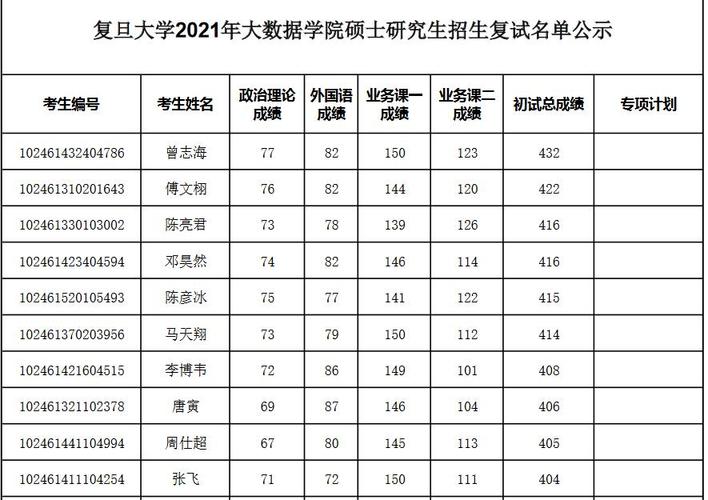 复旦大学收入（复旦大学年薪）-图1