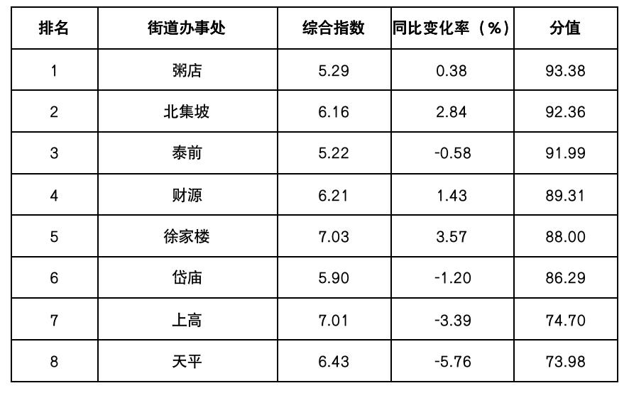 郑州街道办收入排名（郑州街道办事处经济排名）-图1