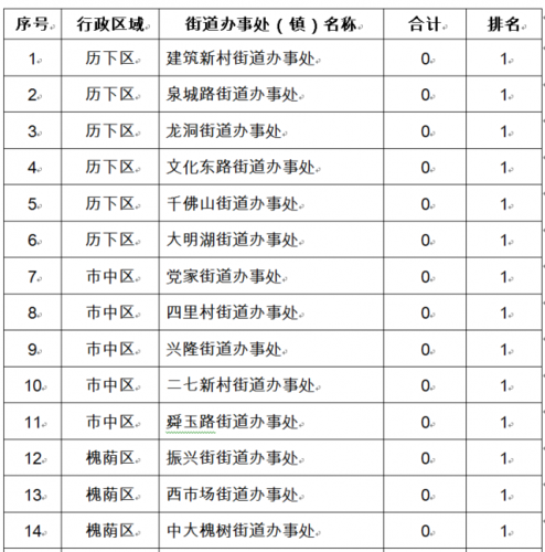 郑州街道办收入排名（郑州街道办事处经济排名）-图3