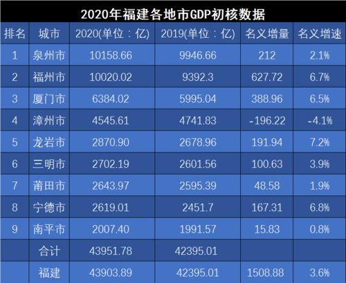 福建gtp收入2016（2020年福建gdp增速）-图1