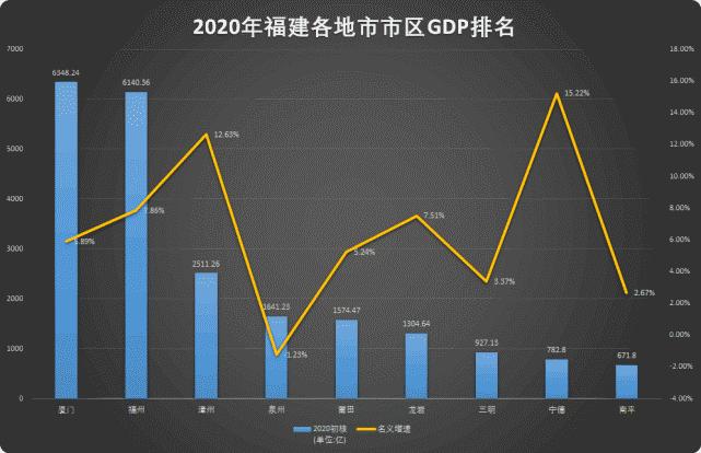 福建gtp收入2016（2020年福建gdp增速）-图2