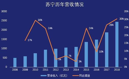 苏宁收入（苏宁 营业收入）-图1