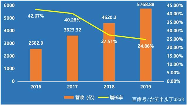 苏宁收入（苏宁 营业收入）-图2