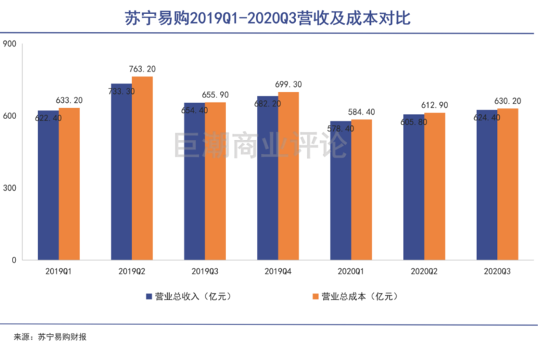 苏宁收入（苏宁 营业收入）-图3