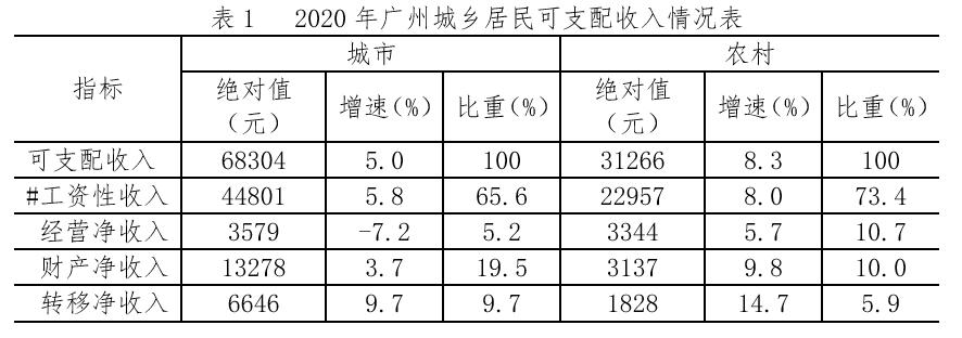 广州收入7000（广州收入中位数）-图1