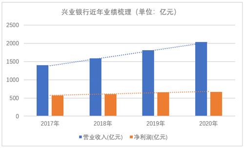 兴业银行审计岗位收入（兴业银行审计岗位收入高吗）-图1