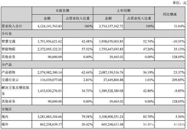 宇视科技收入（宇视科技收入怎么样）-图1