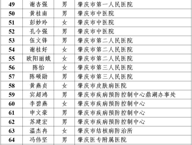 肇庆医务人员收入（肇庆医护招聘）-图1