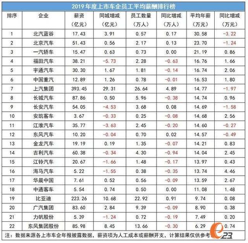 北汽集团收入（北汽集团总部工资待遇）-图2