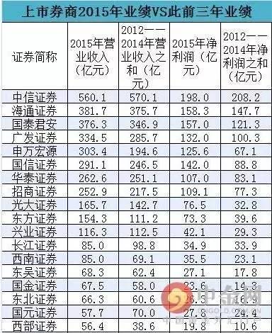 东北证券收入（东北证券薪酬排位）-图3