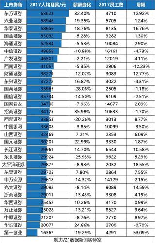 东北证券收入（东北证券薪酬排位）-图2