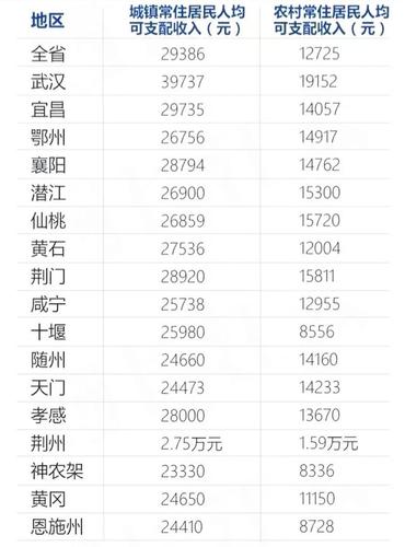 襄阳2017的收入（2020年襄阳市人均可支配收入）-图3