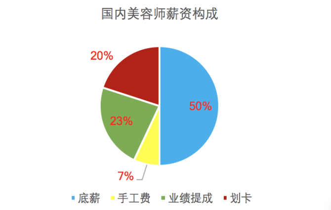 美容师经理收入（美容师经理收入多少）-图1