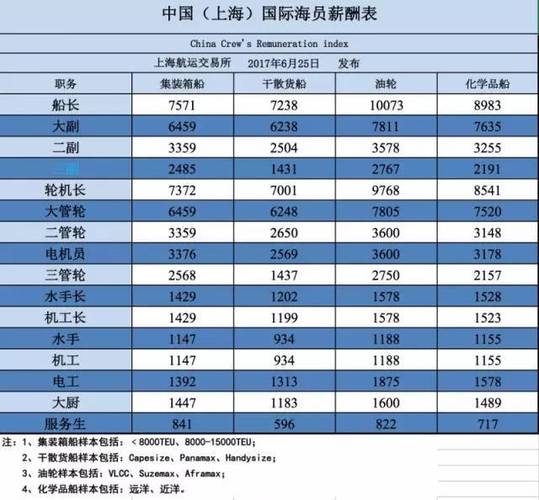 中国船员收入（中国船员最低工资标准）-图2