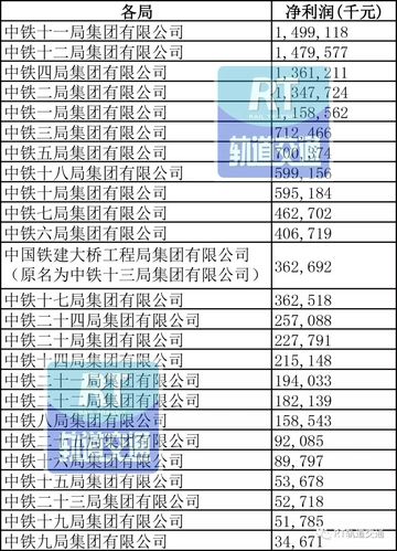 中铁各局收入（中铁各局收入排名）-图1