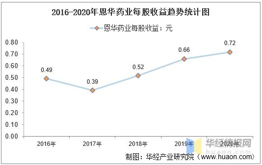 恩华药业收入（恩华药业收入怎么样）-图1