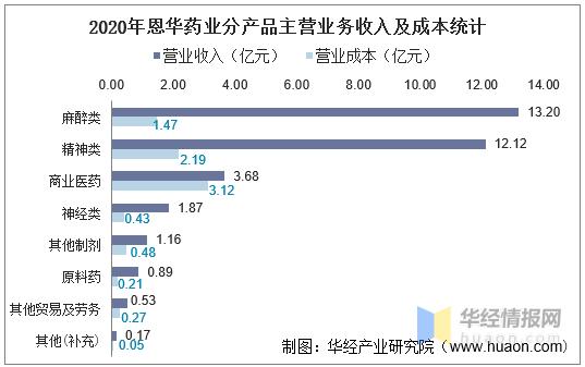 恩华药业收入（恩华药业收入怎么样）-图2