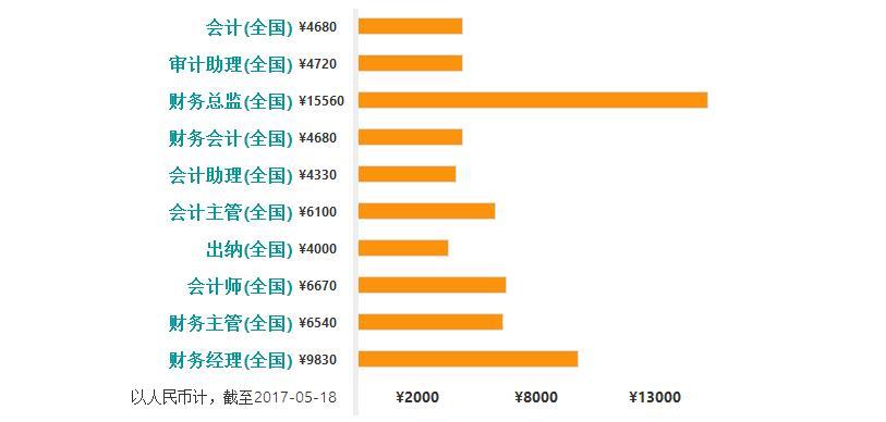 注册会计师最高收入（注册会计师最低工资是多少）-图1