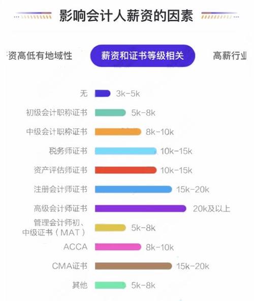 注册会计师最高收入（注册会计师最低工资是多少）-图3