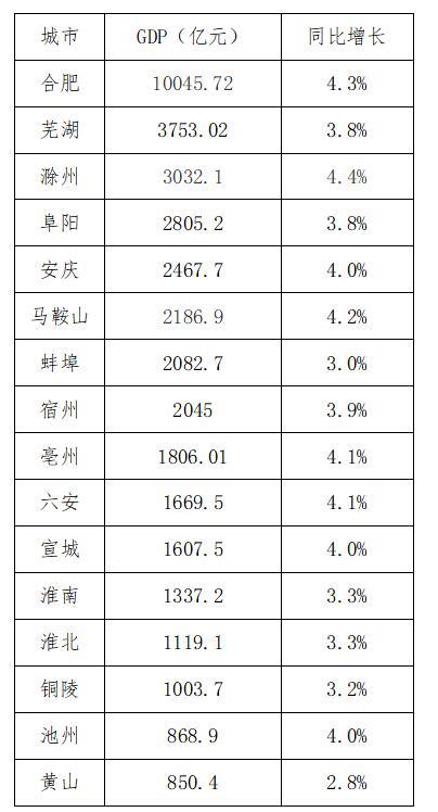 安徽2020公共收入（安徽省2020年16市财政收入）-图2