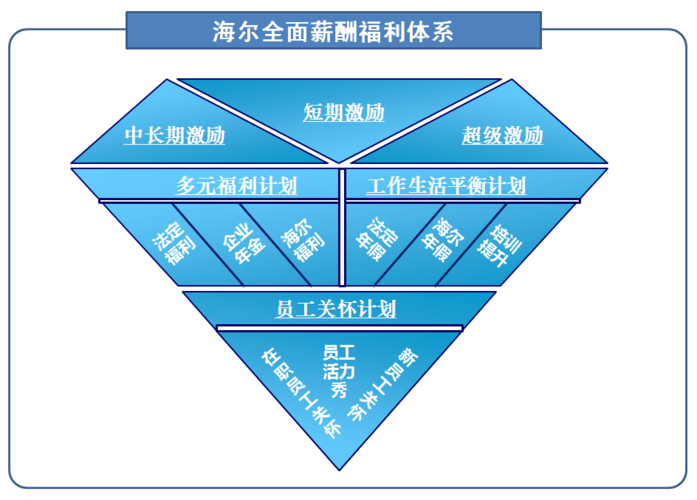 海尔人员收入（海尔集团员工薪酬制度）-图2