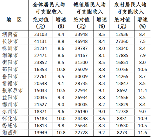 邵阳人均收入2017（邵阳人均收入2022）-图2