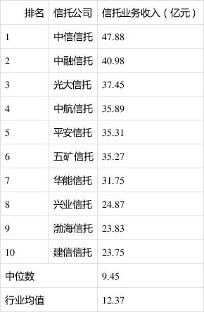 中信信托员工收入（中信信托年薪40万是什么级别?）-图1