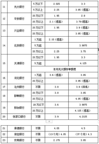 保定银行收入和利润（保定银行薪资待遇）-图3