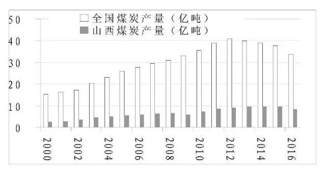 山西省煤炭收入（山西煤炭总产值）-图2