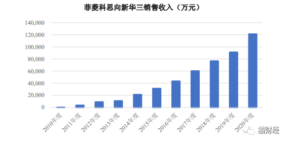 新华三公司收入（新华三公司收入如何）-图3