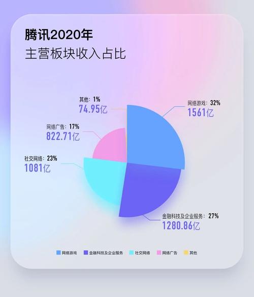 腾讯公司收入组成（腾讯公司的收入来源主要有）-图2