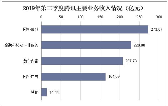 腾讯公司收入组成（腾讯公司的收入来源主要有）-图3