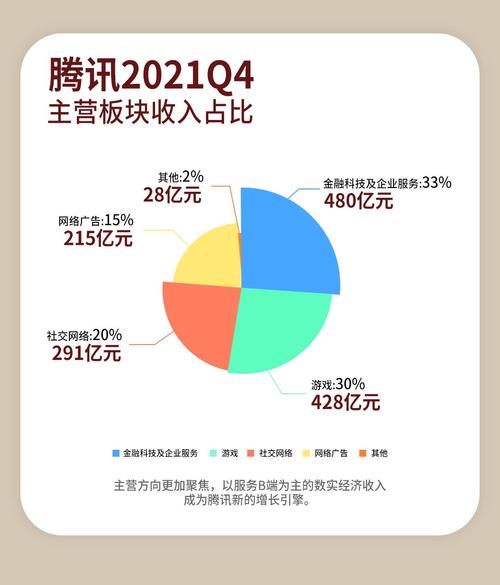 腾讯公司收入组成（腾讯公司的收入来源主要有）-图1