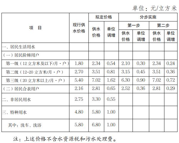 自来水收入分录（自来水费计入什么科目）-图2