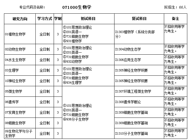 生物专业硕士收入（生物专业硕士毕业工资）-图3