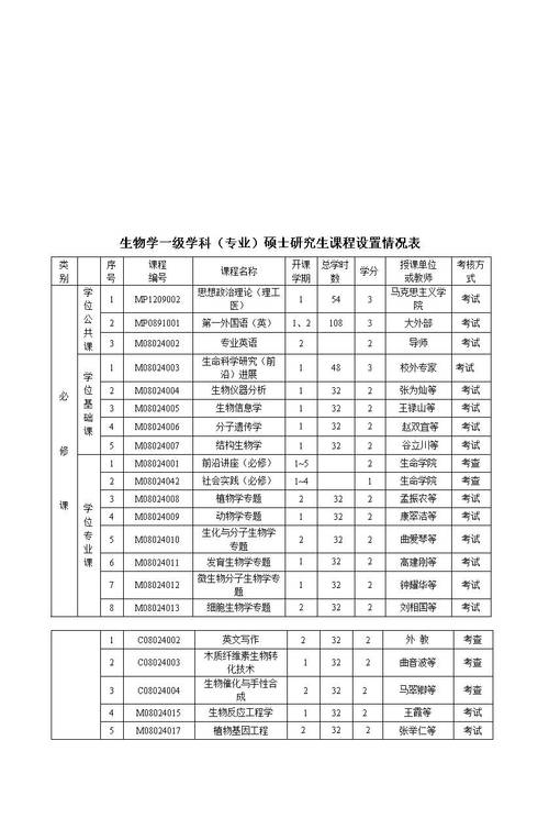 生物专业硕士收入（生物专业硕士毕业工资）-图1