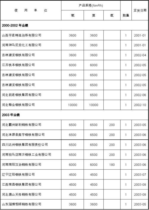 开封空分集团收入（开封空分集团收入多少）-图1