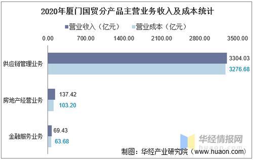 厦门国贸集团营业收入（厦门国贸集团营业收入多少）-图2