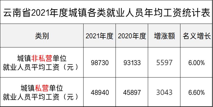 云南职业收入统计（云南省上年度就业人员年平均工资）-图1