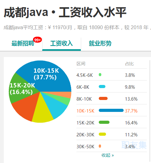 成都java收入（成都java工作好找吗）-图2