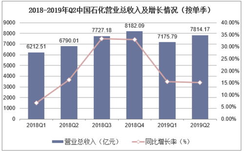 中国石化2019收入（中国石化一年总收入）-图1