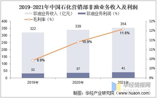 中国石化2019收入（中国石化一年总收入）-图3