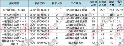 晋城公务员收入（晋城公务员收入怎么样）-图3